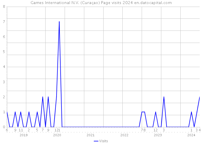 Games International N.V. (Curaçao) Page visits 2024 