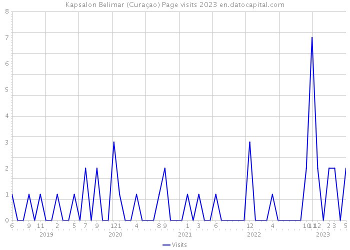 Kapsalon Belimar (Curaçao) Page visits 2023 