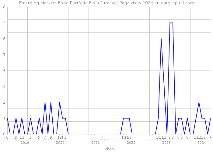 Emerging Markets Bond Portfolio B.V. (Curaçao) Page visits 2024 