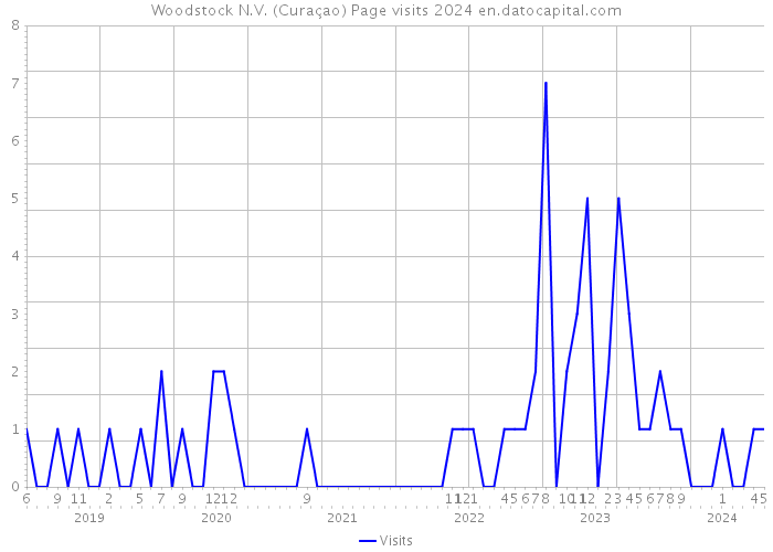 Woodstock N.V. (Curaçao) Page visits 2024 