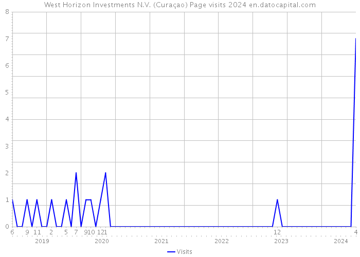West Horizon Investments N.V. (Curaçao) Page visits 2024 