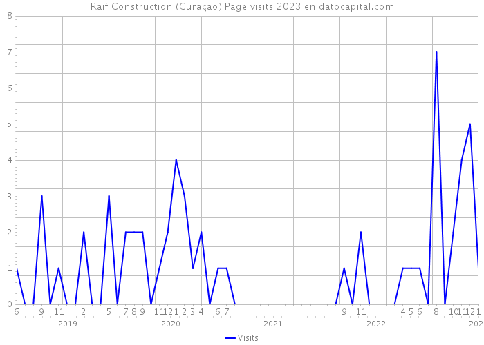 Raif Construction (Curaçao) Page visits 2023 