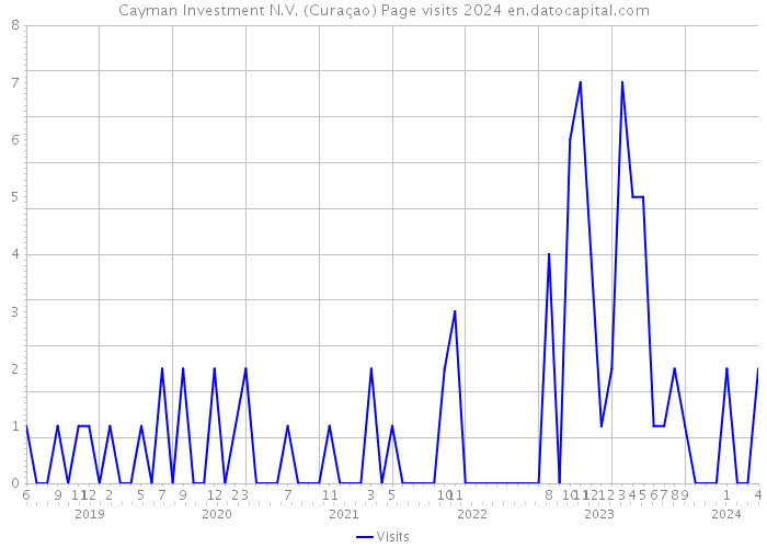 Cayman Investment N.V. (Curaçao) Page visits 2024 