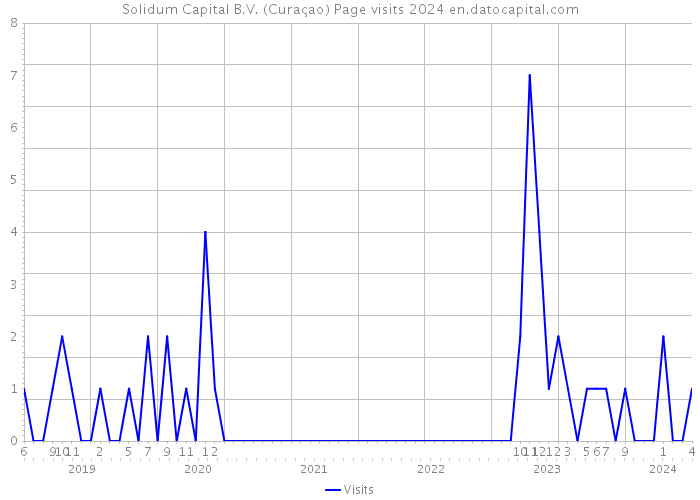Solidum Capital B.V. (Curaçao) Page visits 2024 