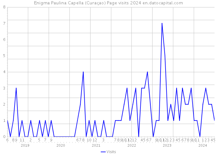 Enigma Paulina Capella (Curaçao) Page visits 2024 
