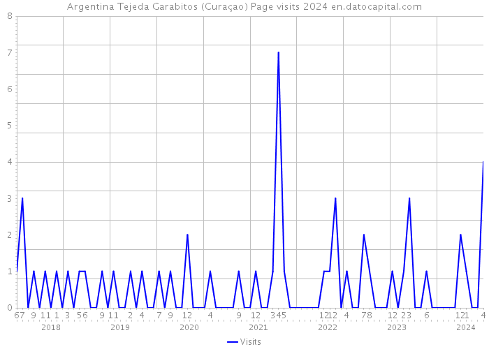 Argentina Tejeda Garabitos (Curaçao) Page visits 2024 