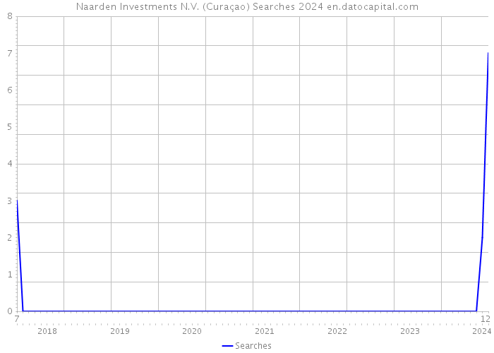 Naarden Investments N.V. (Curaçao) Searches 2024 