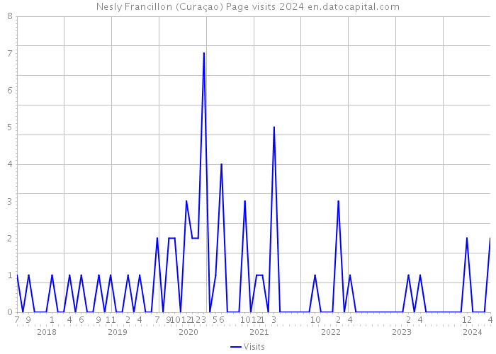 Nesly Francillon (Curaçao) Page visits 2024 
