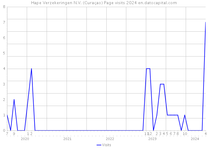 Hape Verzekeringen N.V. (Curaçao) Page visits 2024 