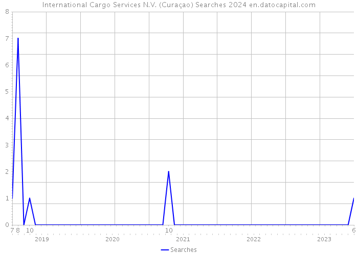 International Cargo Services N.V. (Curaçao) Searches 2024 