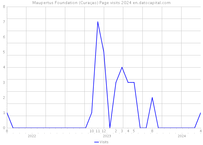 Maupertus Foundation (Curaçao) Page visits 2024 