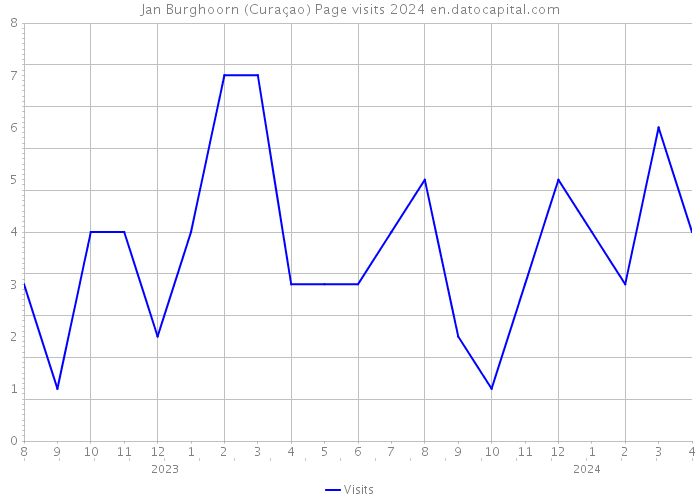 Jan Burghoorn (Curaçao) Page visits 2024 