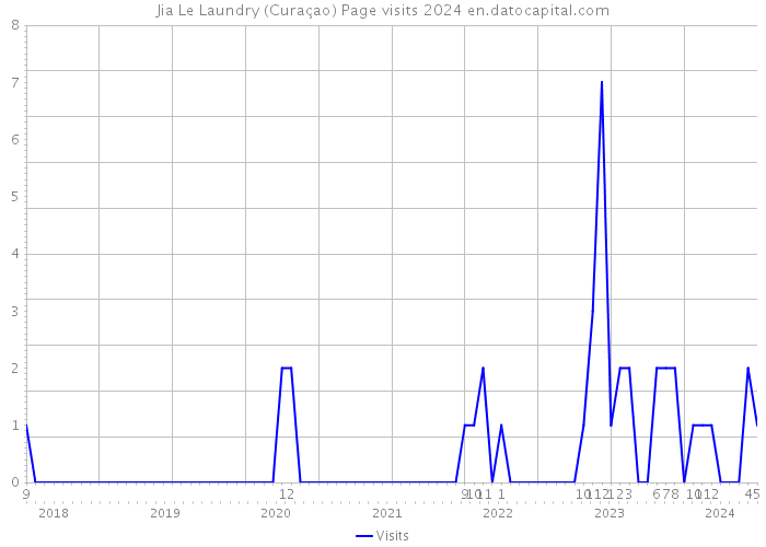 Jia Le Laundry (Curaçao) Page visits 2024 