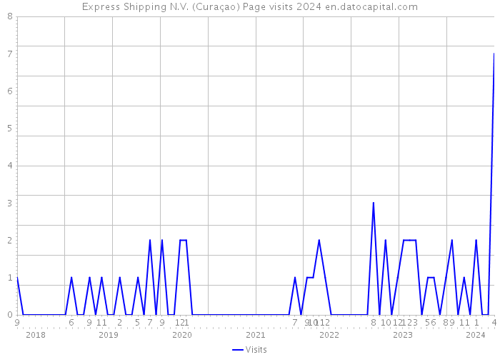 Express Shipping N.V. (Curaçao) Page visits 2024 