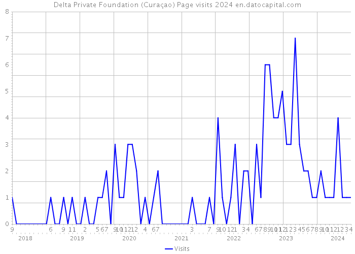 Delta Private Foundation (Curaçao) Page visits 2024 