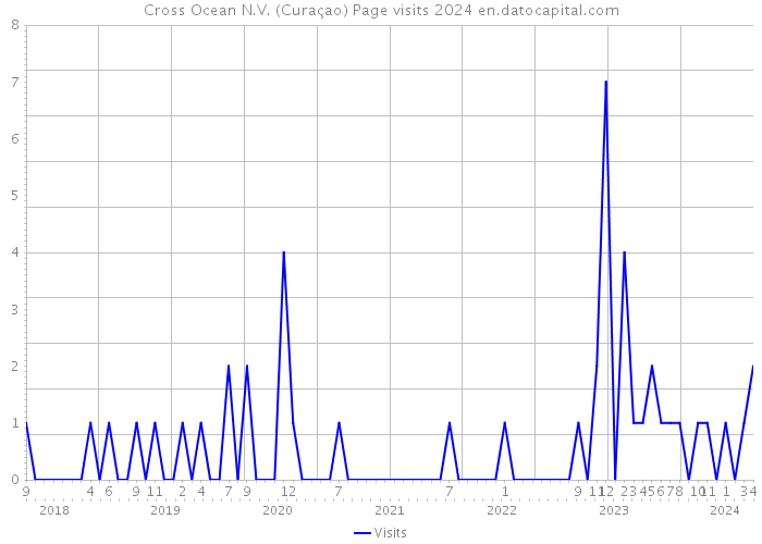 Cross Ocean N.V. (Curaçao) Page visits 2024 