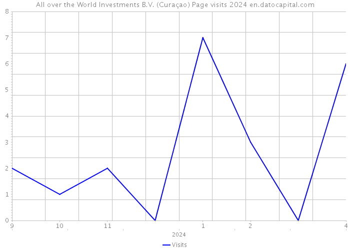 All over the World Investments B.V. (Curaçao) Page visits 2024 