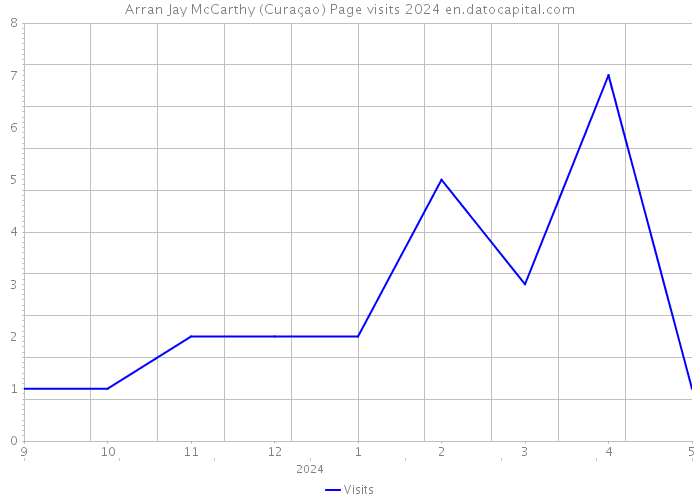 Arran Jay McCarthy (Curaçao) Page visits 2024 