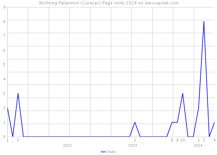 Stichting Palaemon (Curaçao) Page visits 2024 