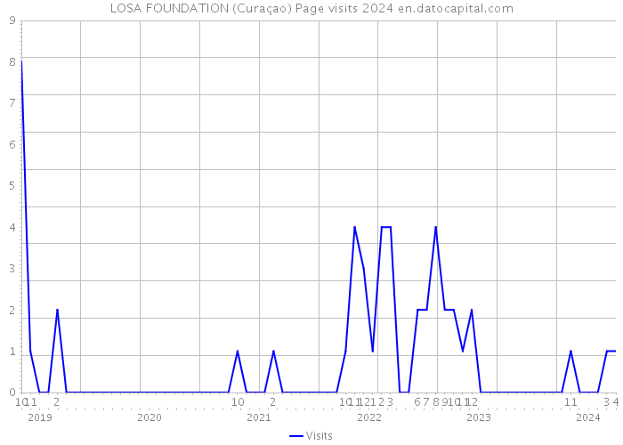LOSA FOUNDATION (Curaçao) Page visits 2024 