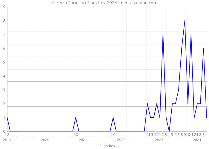 Karina (Curaçao) Searches 2024 