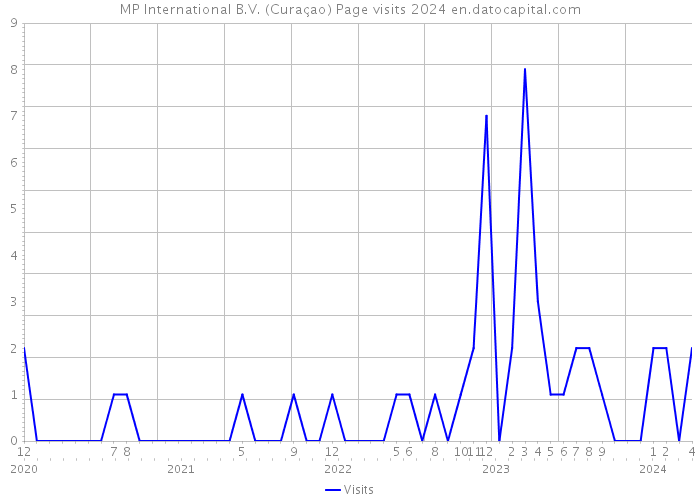 MP International B.V. (Curaçao) Page visits 2024 