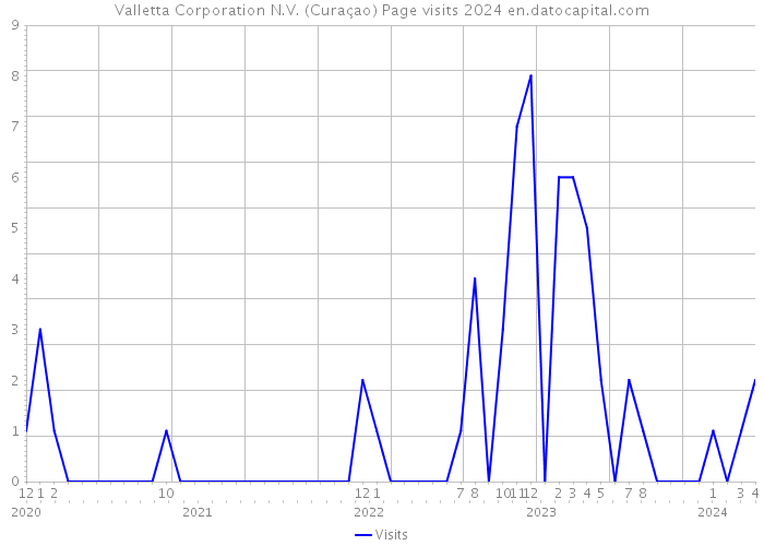 Valletta Corporation N.V. (Curaçao) Page visits 2024 