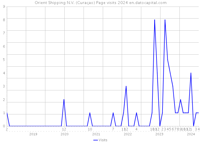 Orient Shipping N.V. (Curaçao) Page visits 2024 