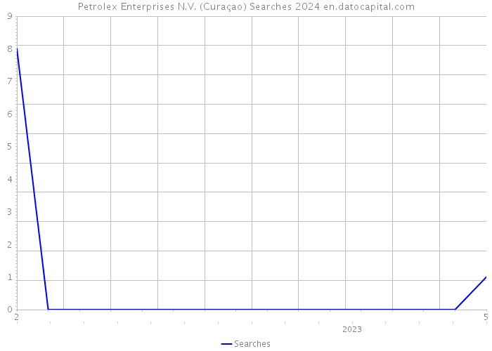 Petrolex Enterprises N.V. (Curaçao) Searches 2024 