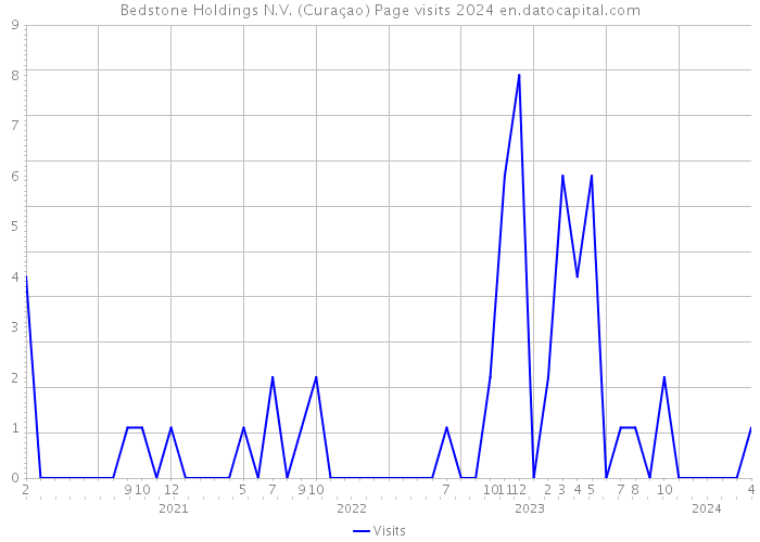 Bedstone Holdings N.V. (Curaçao) Page visits 2024 