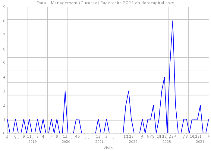 Data - Management (Curaçao) Page visits 2024 