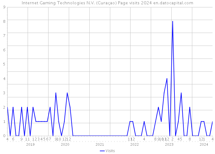 Internet Gaming Technologies N.V. (Curaçao) Page visits 2024 