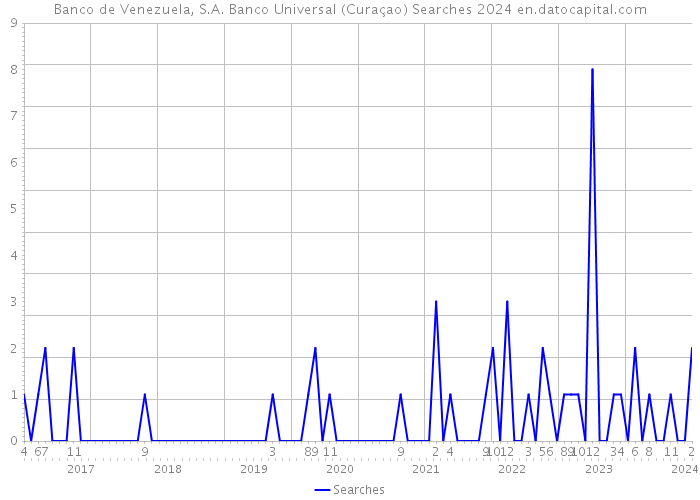 Banco de Venezuela, S.A. Banco Universal (Curaçao) Searches 2024 