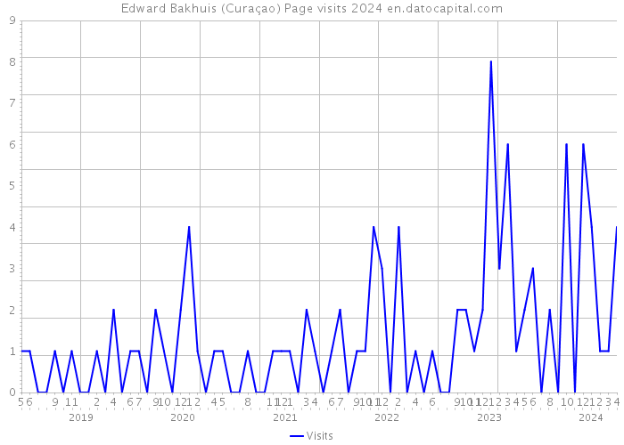 Edward Bakhuis (Curaçao) Page visits 2024 