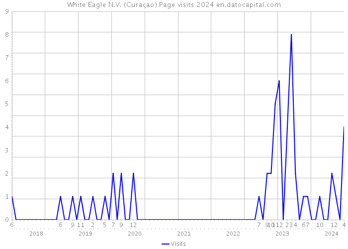 White Eagle N.V. (Curaçao) Page visits 2024 