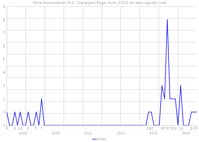 Hota Investments N.V. (Curaçao) Page visits 2024 