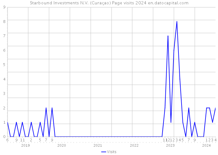 Starbound Investments N.V. (Curaçao) Page visits 2024 