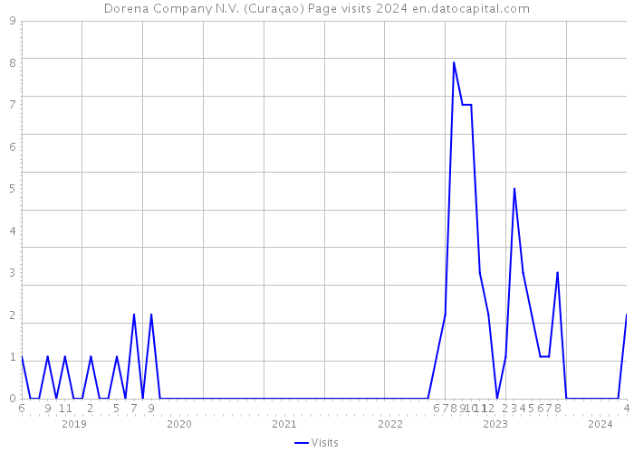 Dorena Company N.V. (Curaçao) Page visits 2024 