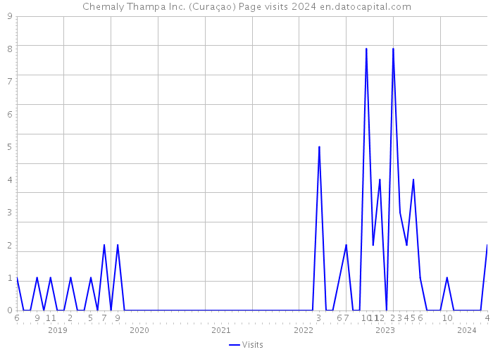 Chemaly Thampa Inc. (Curaçao) Page visits 2024 