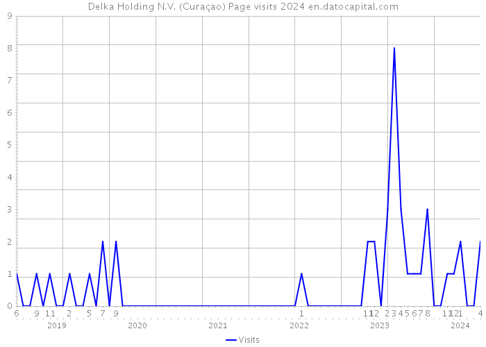 Delka Holding N.V. (Curaçao) Page visits 2024 