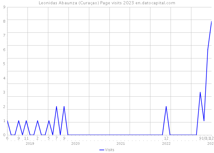 Leonidas Abaunza (Curaçao) Page visits 2023 