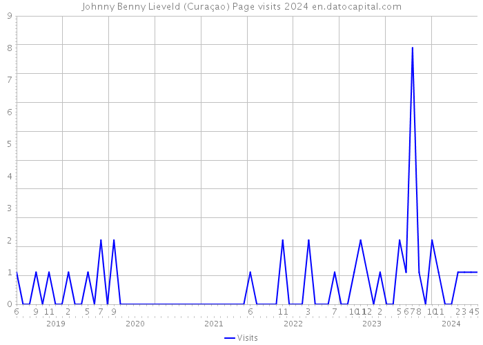 Johnny Benny Lieveld (Curaçao) Page visits 2024 