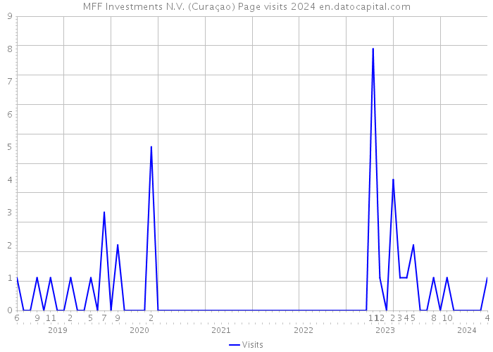 MFF Investments N.V. (Curaçao) Page visits 2024 