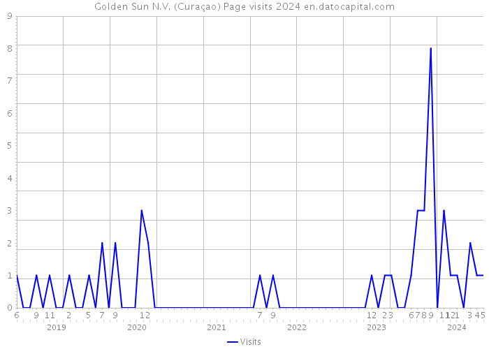 Golden Sun N.V. (Curaçao) Page visits 2024 