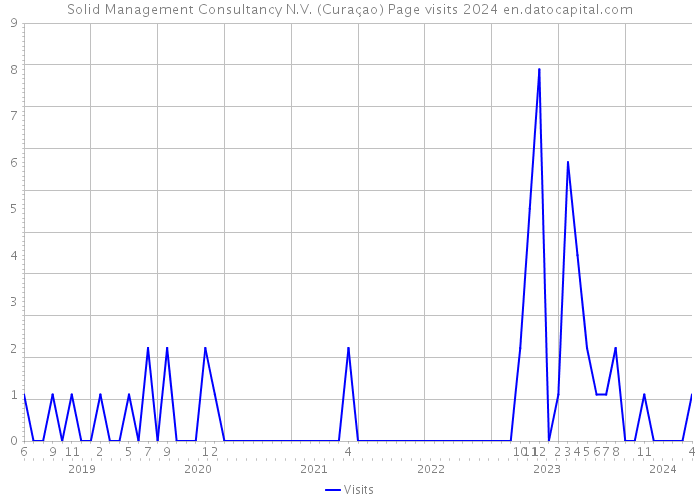 Solid Management Consultancy N.V. (Curaçao) Page visits 2024 