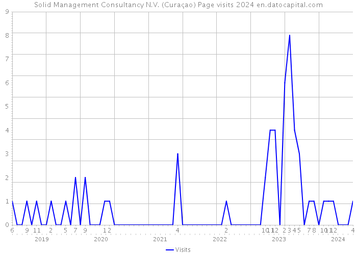 Solid Management Consultancy N.V. (Curaçao) Page visits 2024 