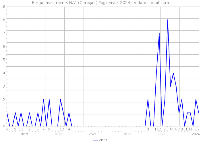 Brega Investments N.V. (Curaçao) Page visits 2024 
