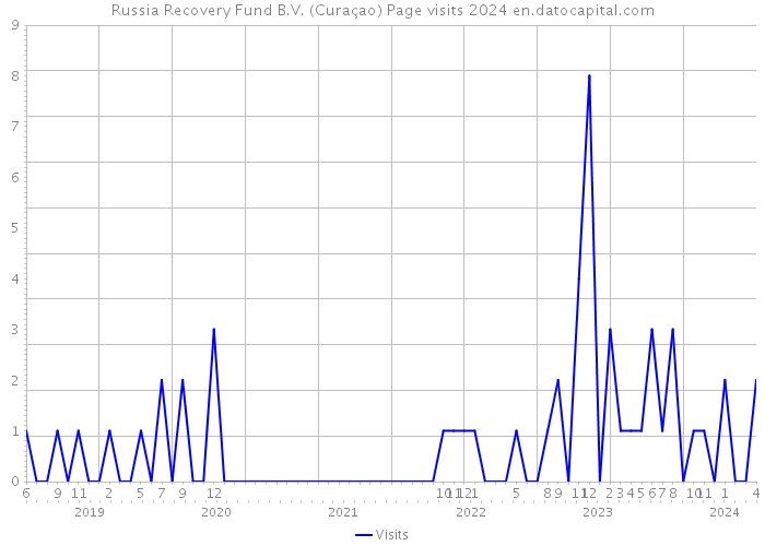 Russia Recovery Fund B.V. (Curaçao) Page visits 2024 