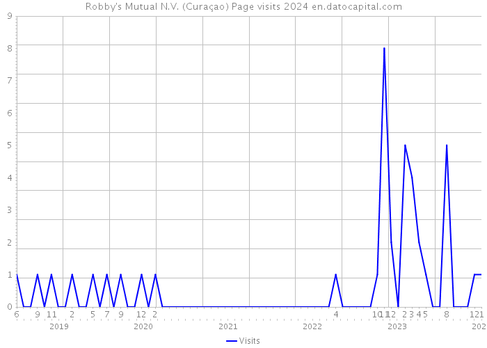 Robby's Mutual N.V. (Curaçao) Page visits 2024 