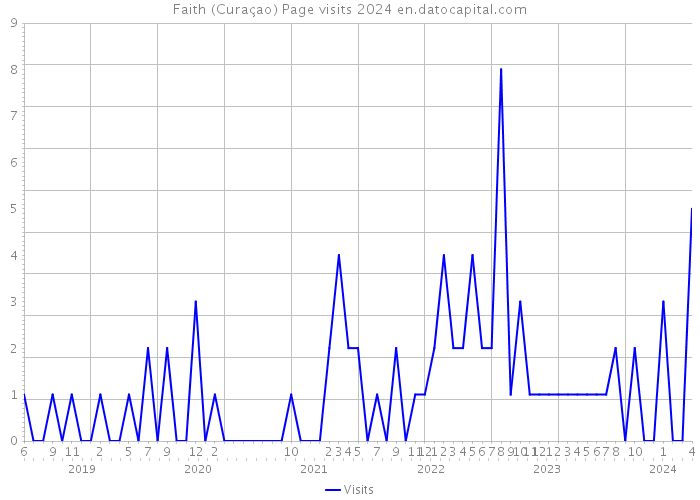 Faith (Curaçao) Page visits 2024 